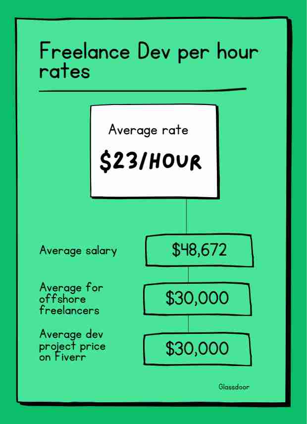 Image showing cost of hiring a freelance developer