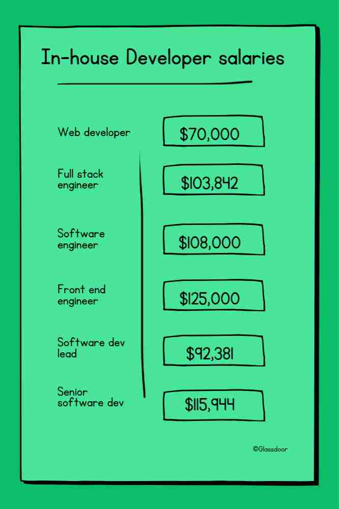 Image showing in-house dev salaries