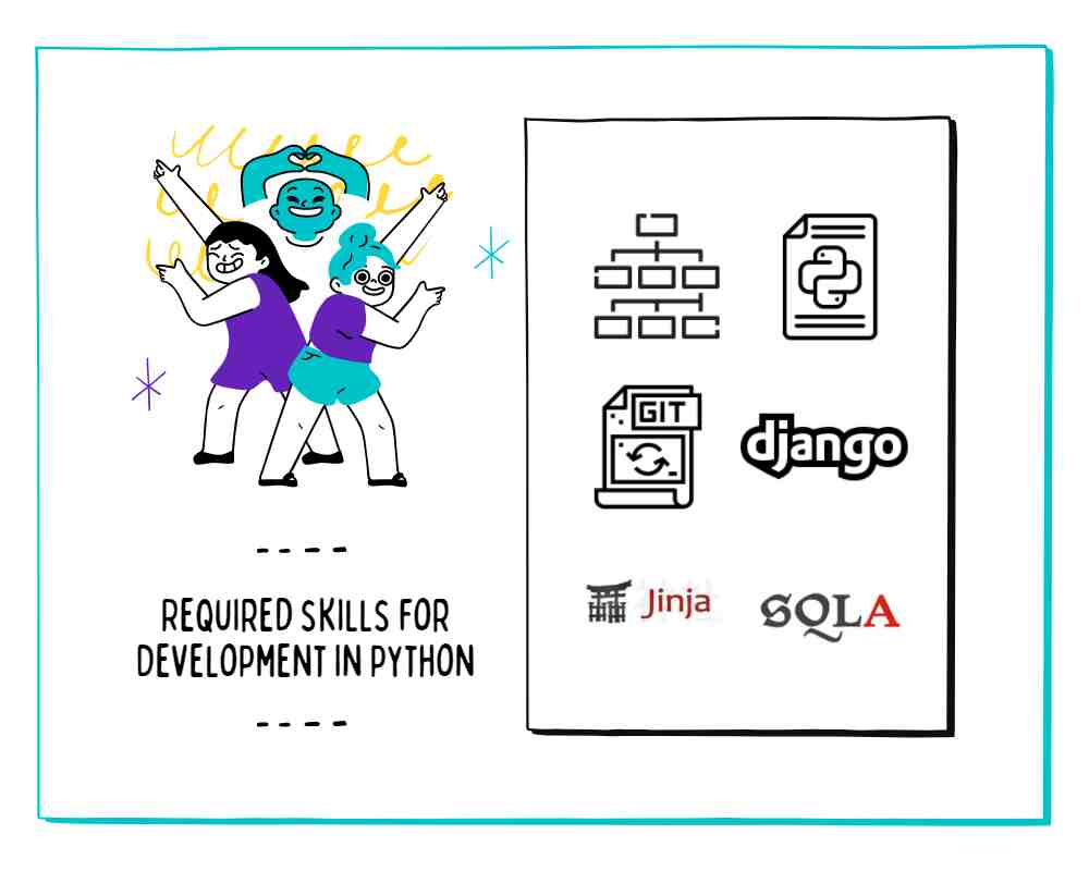 Image showing the required skills for software development with Python