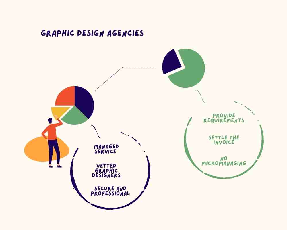 Image showing the advantage of agency graphic design platforms