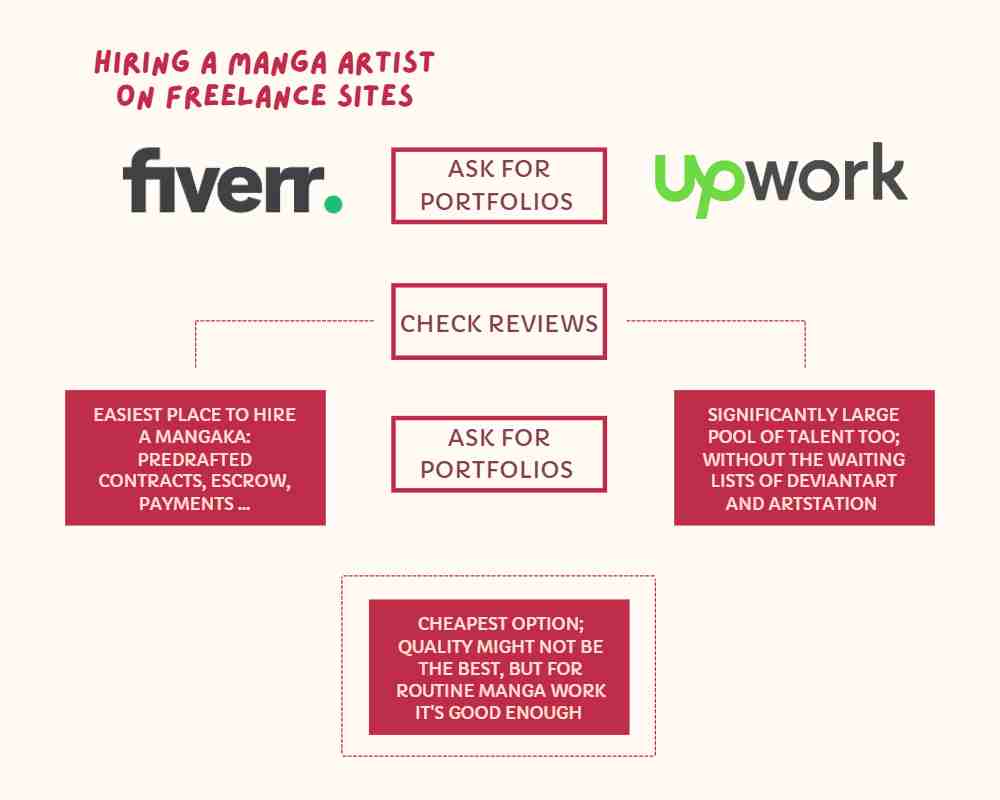 Image showing the advantages of hiring a manga artist on FIverr and Upwork