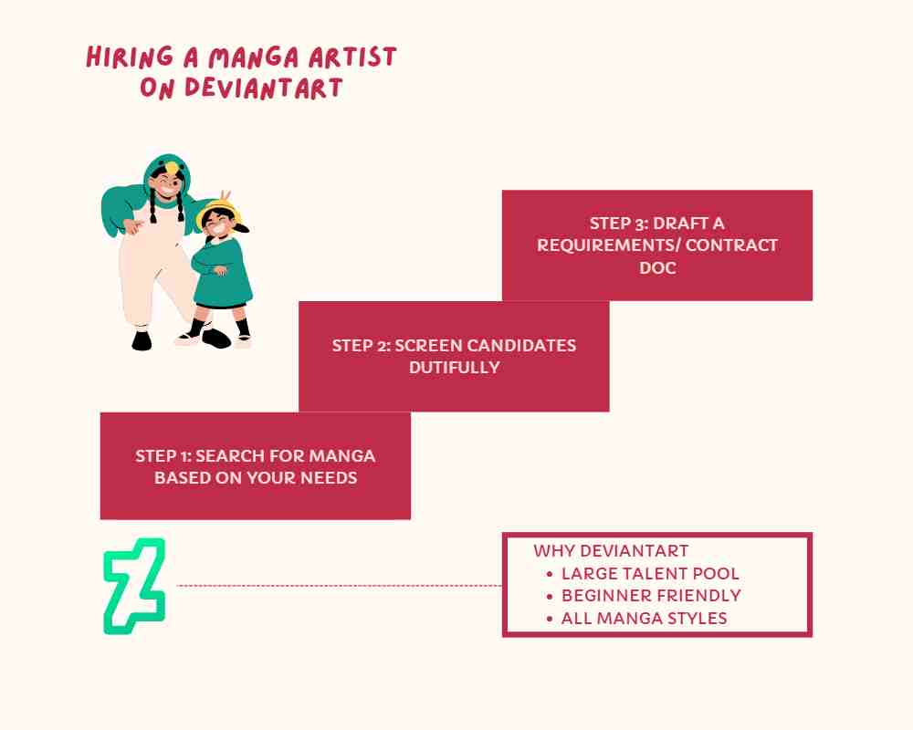 image showing the steps in hiring a  manga artist on Deviantart