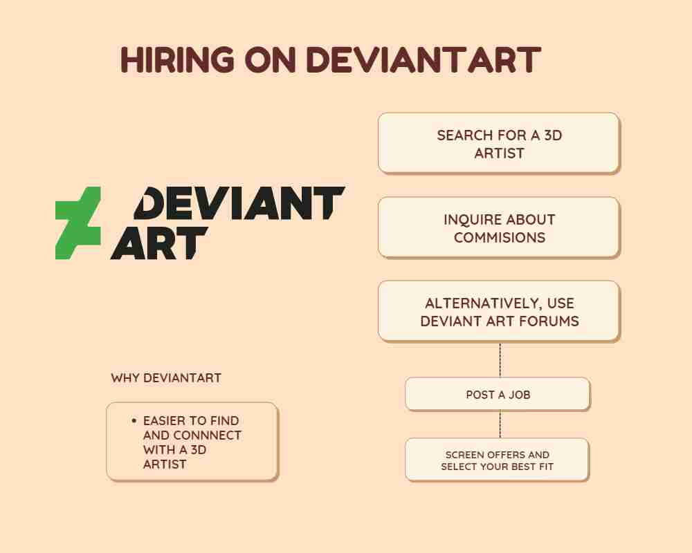 Image showing what it takes to hire a 3D artist on Deviantart