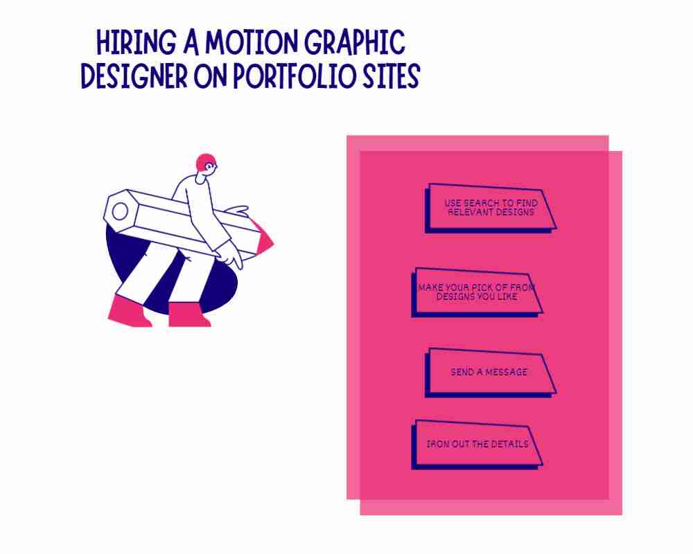 Image showing steps to hiring a motion graphic artist on  portfolio sites