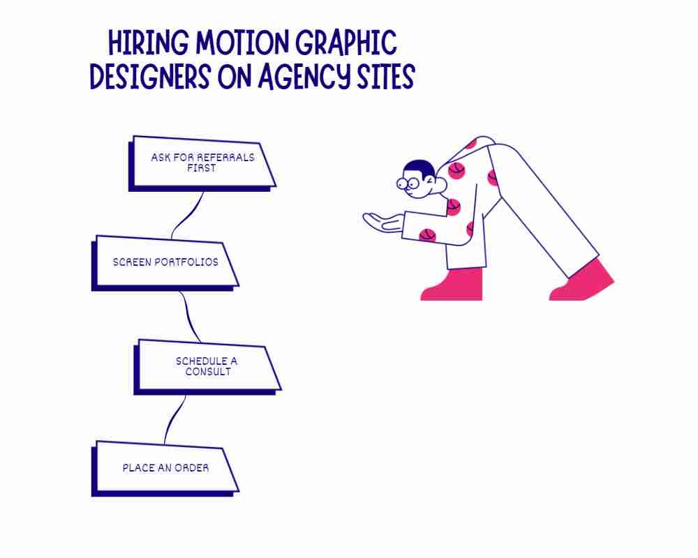 image showing Steps to hiring a motion graphics designer on agency sites