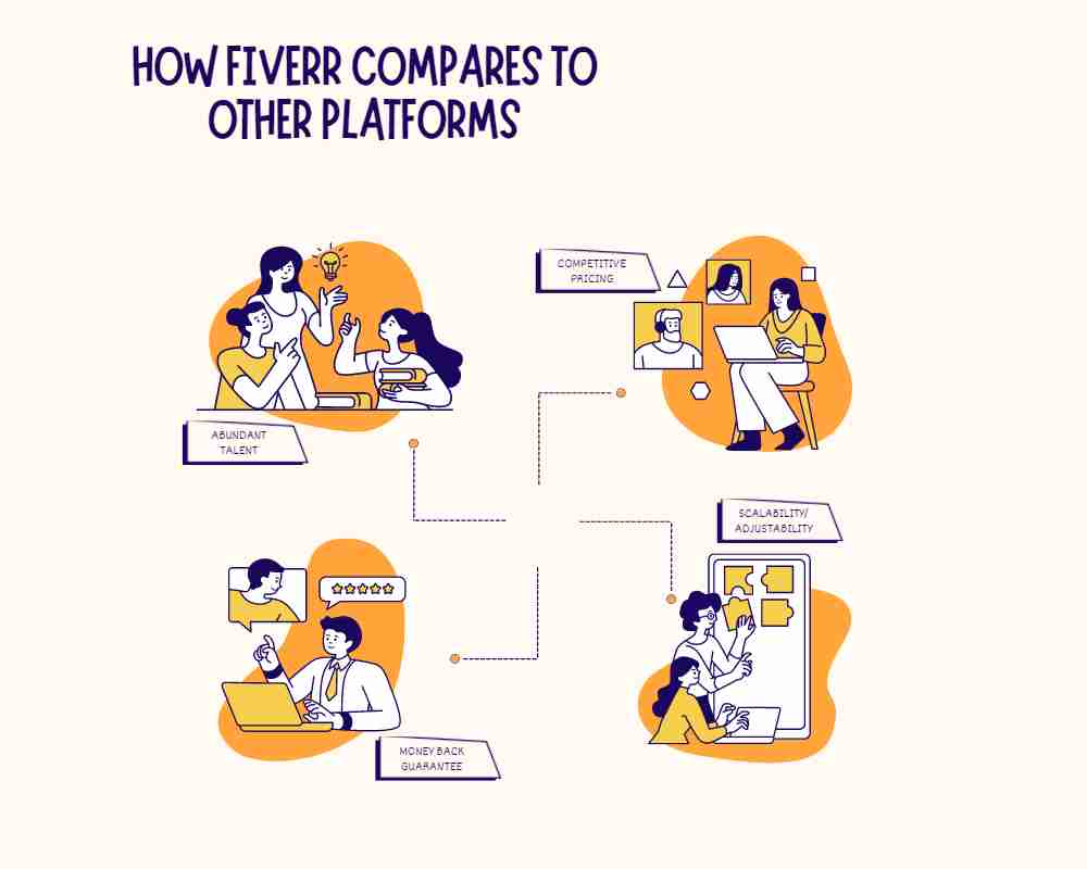 image showing the advanatges of Fiverr compared to other platforms for digitla marketing 