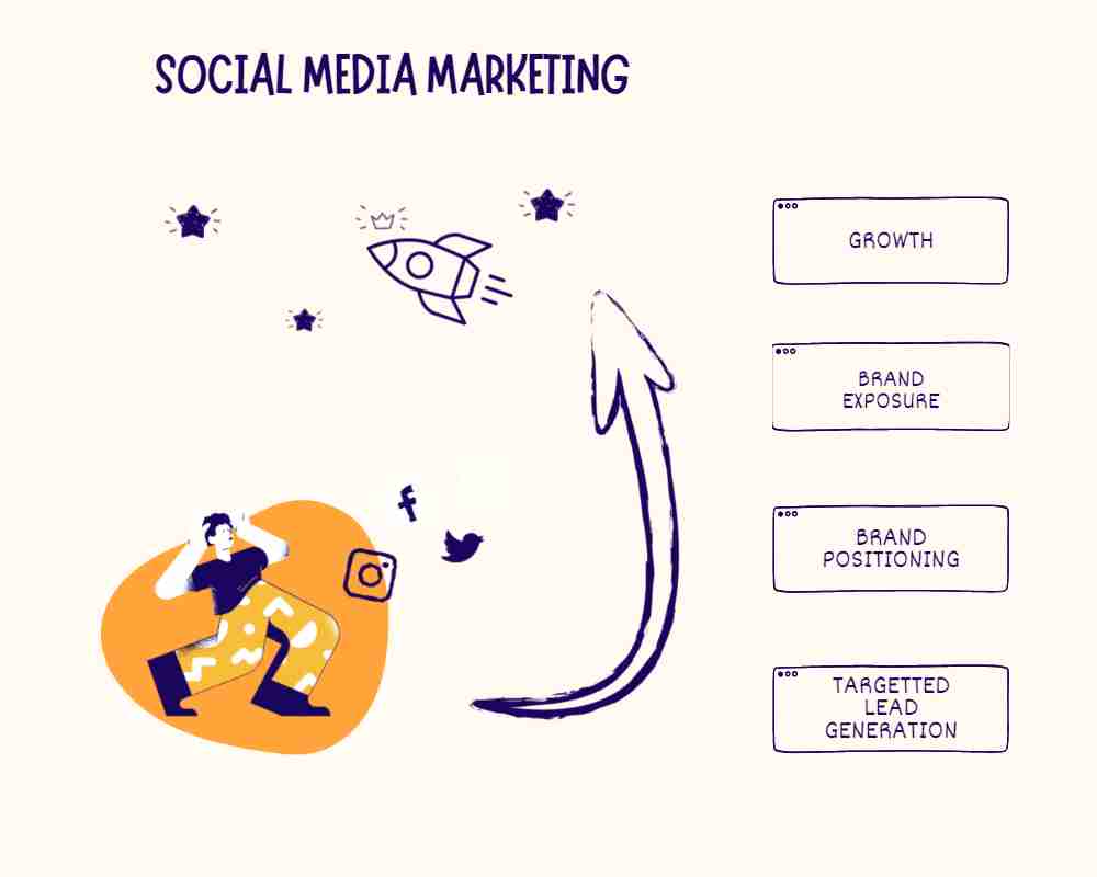 Image showing the impacts of social media marketing