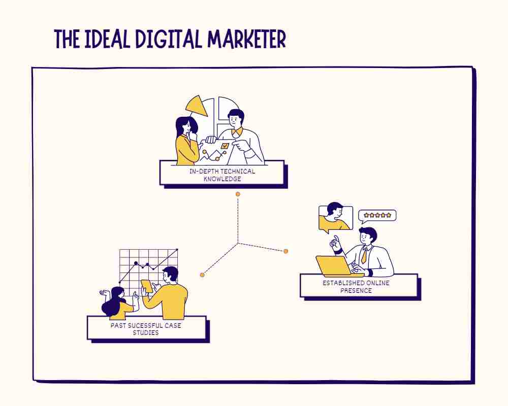 Image showing the ideal traits of a digital marketer